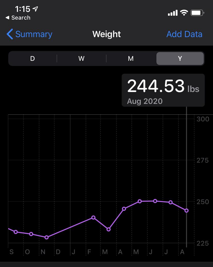 Weight August 2020