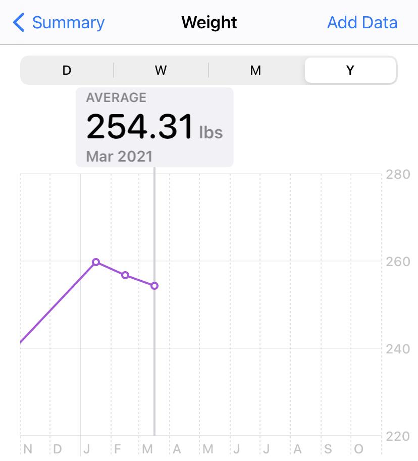 Weight loss